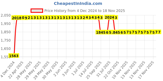 moglix.com RA Accessories Black SC Project Long Silencer Exhaust for Harley Davidson Fat Boy Special-Blue ra accessories Price History Graph from 4 Dec 2024 to 17 Nov 2025