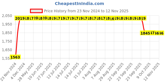 moglix.com RA Accessories Black SC Project Long Silencer Exhaust for Harley Davidson FLHTKSE CVO Linited-Blue ra accessories Price History Graph from 23 Nov 2024 to 11 Nov 2025