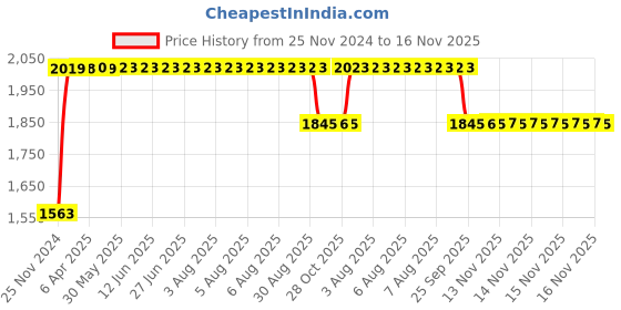 moglix.com RA Accessories Black SC Project Long Silencer Exhaust for Harley Davidson FXSB Breakout-Blue ra accessories Price History Graph from 25 Nov 2024 to 16 Nov 2025