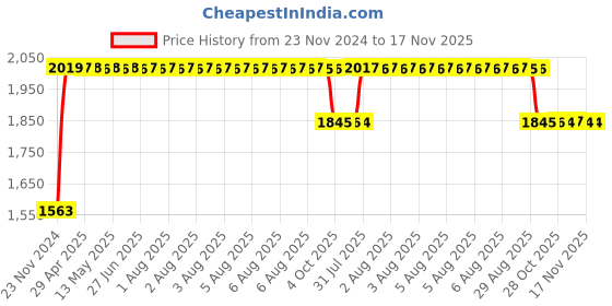 moglix.com RA Accessories Black SC Project Long Silencer Exhaust for Harley Davidson Nightster-Blue ra accessories Price History Graph from 23 Nov 2024 to 17 Nov 2025