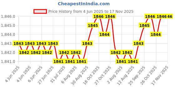 moglix.com RA Accessories Black SC Project Long Silencer Exhaust for Harley Davidson Road King-Blue ra accessories Price History Graph from 4 Jun 2025 to 17 Nov 2025