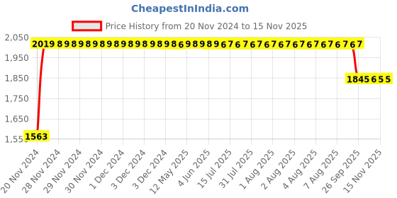moglix.com RA Accessories Black SC Project Long Silencer Exhaust for Harley Davidson SuperLow-Blue ra accessories Price History Graph from 20 Nov 2024 to 14 Nov 2025