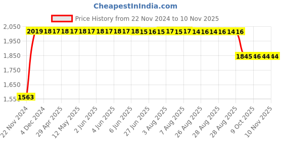 moglix.com RA Accessories Black SC Project Long Silencer Exhaust for Harley Davidson Wide Glide-Blue ra accessories Price History Graph from 22 Nov 2024 to 10 Nov 2025