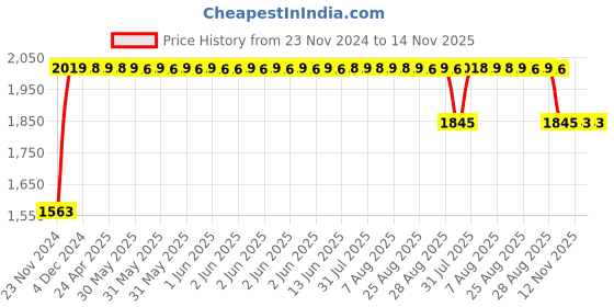 moglix.com RA Accessories Black SC Project Long Silencer Exhaust for Hero CD 1 DOSS-Blue ra accessories Price History Graph from 23 Nov 2024 to 12 Nov 2025