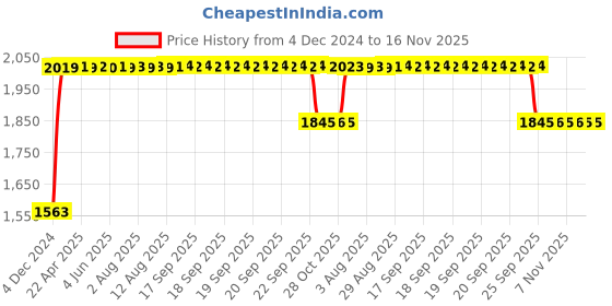 moglix.com RA Accessories Black SC Project Long Silencer Exhaust for Hero CD Dawn-Blue ra accessories Price History Graph from 4 Dec 2024 to 16 Nov 2025