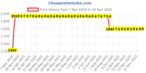 moglix.com RA Accessories Black SC Project Long Silencer Exhaust for Hero Glamour-Blue ra accessories Price History Graph from 7 Nov 2024 to 16 Nov 2025