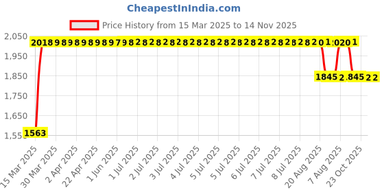 moglix.com RA Accessories Black SC Project Long Silencer Exhaust for Hero Glamour F5 New-Blue ra accessories Price History Graph from 15 Mar 2025 to 13 Nov 2025