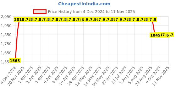 moglix.com RA Accessories Black SC Project Long Silencer Exhaust for Hero Glamour FI-Blue ra accessories Price History Graph from 4 Dec 2024 to 11 Nov 2025