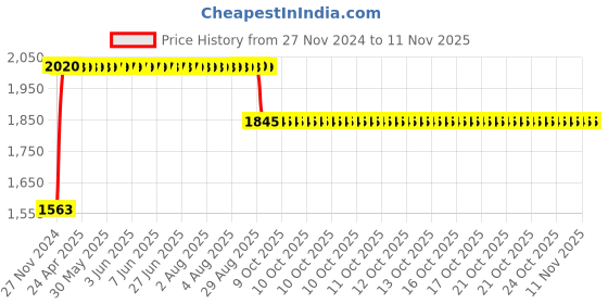 moglix.com RA Accessories Black SC Project Long Silencer Exhaust for Hero Glamour PGM FI-Blue ra accessories Price History Graph from 27 Nov 2024 to 10 Nov 2025