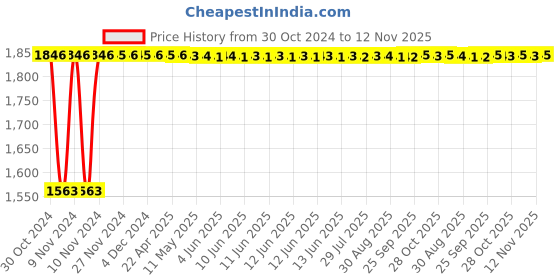 moglix.com RA Accessories Black SC Project Long Silencer Exhaust for Hero HF Deluxe-Blue ra accessories Price History Graph from 30 Oct 2024 to 12 Nov 2025