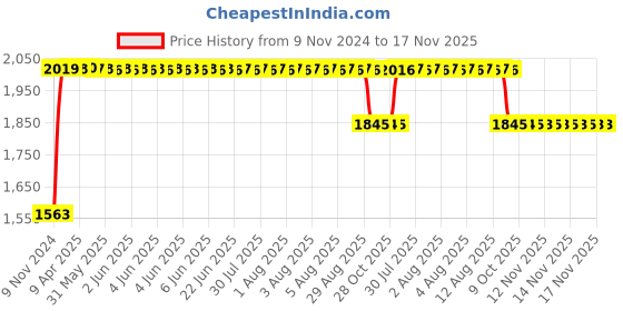 moglix.com RA Accessories Black SC Project Long Silencer Exhaust for Hero HF Deluxe Eco-Blue ra accessories Price History Graph from 9 Nov 2024 to 16 Nov 2025