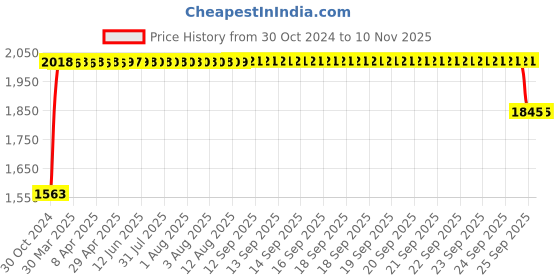 moglix.com RA Accessories Black SC Project Long Silencer Exhaust for Hero Honda CBZ Gold-Blue ra accessories Price History Graph from 30 Oct 2024 to 10 Nov 2025