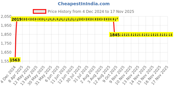 moglix.com RA Accessories Black SC Project Long Silencer Exhaust for Hero Hunk-Blue ra accessories Price History Graph from 4 Dec 2024 to 16 Nov 2025
