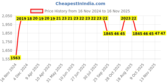 moglix.com RA Accessories Black SC Project Long Silencer Exhaust for Hero Ignitor-Blue ra accessories Price History Graph from 16 Nov 2024 to 16 Nov 2025
