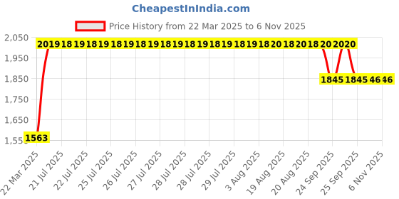 moglix.com RA Accessories Black SC Project Long Silencer Exhaust for Hero Ignitor New-Blue ra accessories Price History Graph from 22 Mar 2025 to 6 Nov 2025