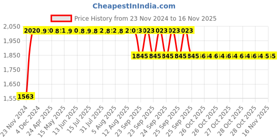 moglix.com RA Accessories Black SC Project Long Silencer Exhaust for Hero Impulse-Blue ra accessories Price History Graph from 23 Nov 2024 to 15 Nov 2025