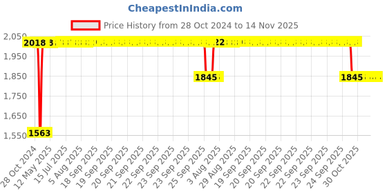 moglix.com RA Accessories Black SC Project Long Silencer Exhaust for Hero Karizma R-Blue ra accessories Price History Graph from 28 Oct 2024 to 13 Nov 2025
