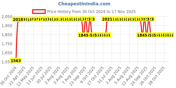 moglix.com RA Accessories Black SC Project Long Silencer Exhaust for Hero Karizma ZMR-Blue ra accessories Price History Graph from 30 Oct 2024 to 16 Nov 2025