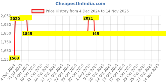 moglix.com RA Accessories Black SC Project Long Silencer Exhaust for Hero Passion Plus-Blue ra accessories Price History Graph from 4 Dec 2024 to 14 Nov 2025