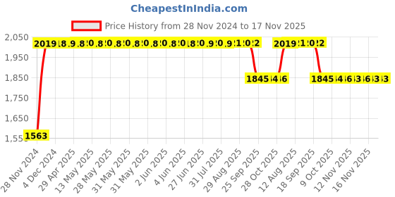 moglix.com RA Accessories Black SC Project Long Silencer Exhaust for Hero Passion Pro-Blue ra accessories Price History Graph from 28 Nov 2024 to 17 Nov 2025