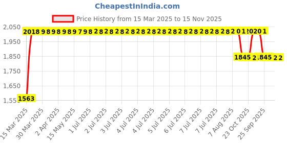moglix.com RA Accessories Black SC Project Long Silencer Exhaust for Hero Passion Pro New-Blue ra accessories Price History Graph from 15 Mar 2025 to 15 Nov 2025
