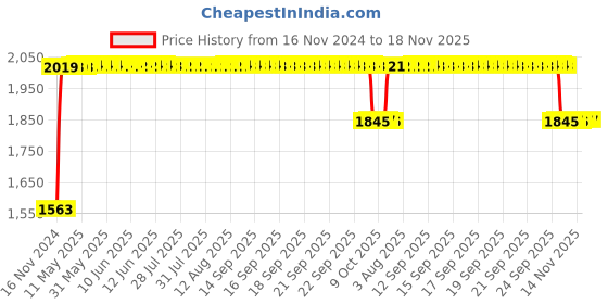 moglix.com RA Accessories Black SC Project Long Silencer Exhaust for Hero Passion X Pro-Blue ra accessories Price History Graph from 16 Nov 2024 to 17 Nov 2025
