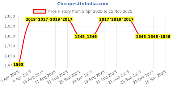 moglix.com RA Accessories Black SC Project Long Silencer Exhaust for Hero Passion XPRO New-Blue ra accessories Price History Graph from 5 Apr 2025 to 15 Nov 2025