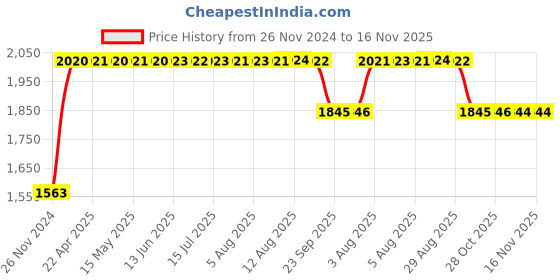 moglix.com RA Accessories Black SC Project Long Silencer Exhaust for Hero Splender NXG-Blue ra accessories Price History Graph from 26 Nov 2024 to 16 Nov 2025