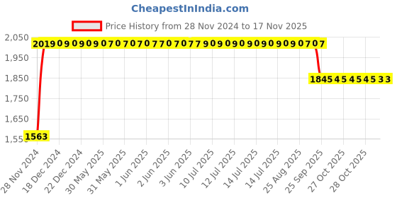 moglix.com RA Accessories Black SC Project Long Silencer Exhaust for Hero Splendor-Blue ra accessories Price History Graph from 28 Nov 2024 to 15 Nov 2025
