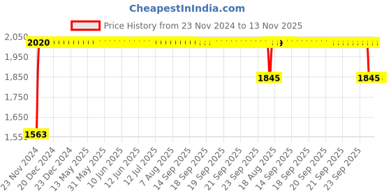 moglix.com RA Accessories Black SC Project Long Silencer Exhaust for Hero Splendor iSmart-Blue ra accessories Price History Graph from 23 Nov 2024 to 12 Nov 2025
