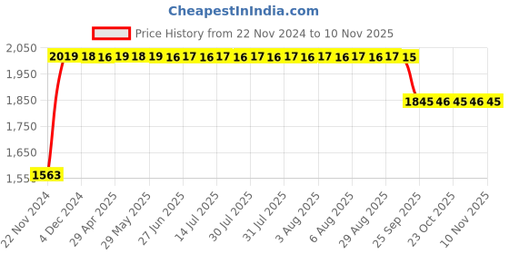 moglix.com RA Accessories Black SC Project Long Silencer Exhaust for Hero Splendor NXG-Blue ra accessories Price History Graph from 22 Nov 2024 to 10 Nov 2025