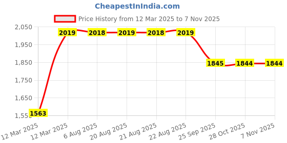 moglix.com RA Accessories Black SC Project Long Silencer Exhaust for Hero Splendor NXG New-Blue ra accessories Price History Graph from 12 Mar 2025 to 5 Nov 2025