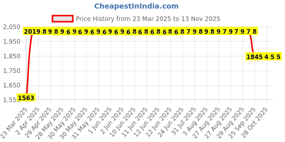moglix.com RA Accessories Black SC Project Long Silencer Exhaust for Hero Splendor Pro New-Blue ra accessories Price History Graph from 23 Mar 2025 to 13 Nov 2025
