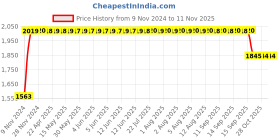 moglix.com RA Accessories Black SC Project Long Silencer Exhaust for Hero Super Splendor-Blue ra accessories Price History Graph from 9 Nov 2024 to 11 Nov 2025