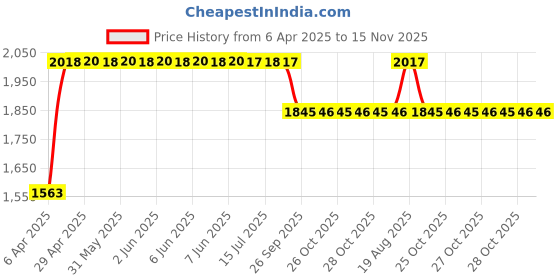 moglix.com RA Accessories Black SC Project Long Silencer Exhaust for Honda Ace-Blue ra accessories Price History Graph from 6 Apr 2025 to 15 Nov 2025