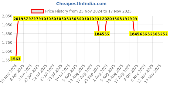 moglix.com RA Accessories Black SC Project Long Silencer Exhaust for Honda CB 1000R-Blue ra accessories Price History Graph from 25 Nov 2024 to 17 Nov 2025