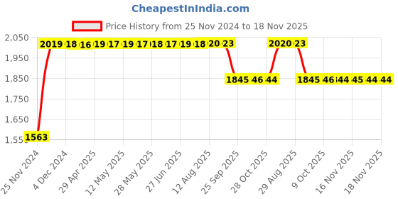 moglix.com RA Accessories Black SC Project Long Silencer Exhaust for Honda CB 1000R FireBlade-Blue ra accessories Price History Graph from 25 Nov 2024 to 17 Nov 2025
