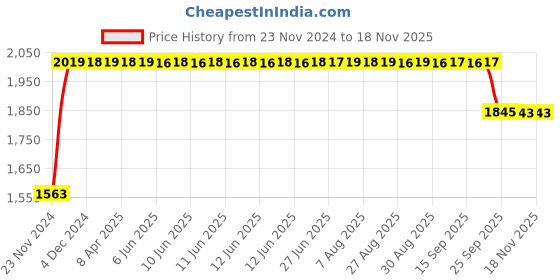 moglix.com RA Accessories Black SC Project Long Silencer Exhaust for Honda CB 500 F-Blue ra accessories Price History Graph from 23 Nov 2024 to 17 Nov 2025