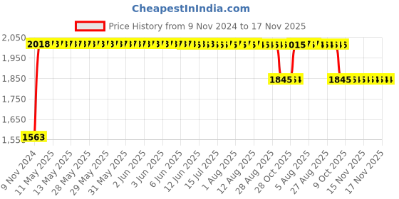 moglix.com RA Accessories Black SC Project Long Silencer Exhaust for Honda CB Hornet 160R-Blue ra accessories Price History Graph from 9 Nov 2024 to 17 Nov 2025