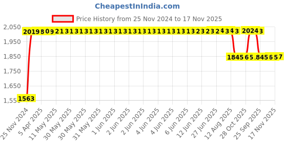 moglix.com RA Accessories Black SC Project Long Silencer Exhaust for Honda CB Trigger-Blue ra accessories Price History Graph from 25 Nov 2024 to 17 Nov 2025