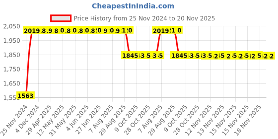 moglix.com RA Accessories Black SC Project Long Silencer Exhaust for Honda CB Unicorn 150-Blue ra accessories Price History Graph from 25 Nov 2024 to 18 Nov 2025