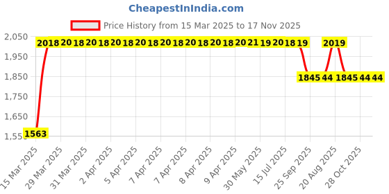 moglix.com RA Accessories Black SC Project Long Silencer Exhaust for Honda CB Unicorn Dazler New-Blue ra accessories Price History Graph from 15 Mar 2025 to 16 Nov 2025