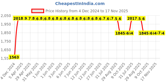 moglix.com RA Accessories Black SC Project Long Silencer Exhaust for Honda CB Unicorn Dazzler-Blue ra accessories Price History Graph from 4 Dec 2024 to 17 Nov 2025