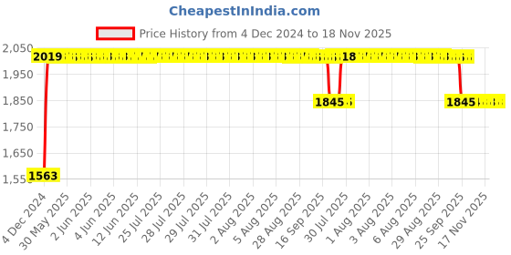 moglix.com RA Accessories Black SC Project Long Silencer Exhaust for Honda CBF Stunner-Blue ra accessories Price History Graph from 4 Dec 2024 to 18 Nov 2025