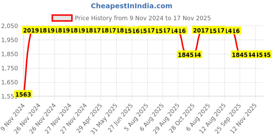 moglix.com RA Accessories Black SC Project Long Silencer Exhaust for Honda CBR 250R-Blue ra accessories Price History Graph from 9 Nov 2024 to 17 Nov 2025