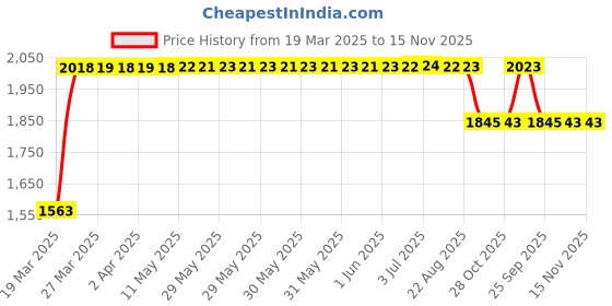 moglix.com RA Accessories Black SC Project Long Silencer Exhaust for Honda CBR250 R-Blue ra accessories Price History Graph from 19 Mar 2025 to 14 Nov 2025