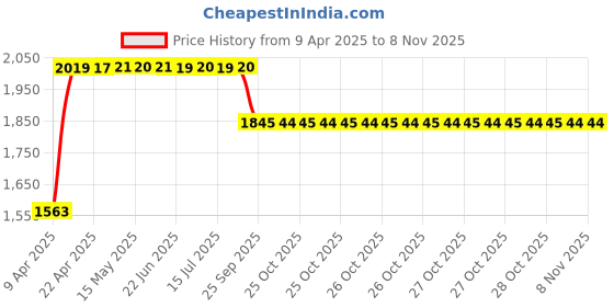 moglix.com RA Accessories Black SC Project Long Silencer Exhaust for Honda CBR250R-Blue ra accessories Price History Graph from 9 Apr 2025 to 8 Nov 2025