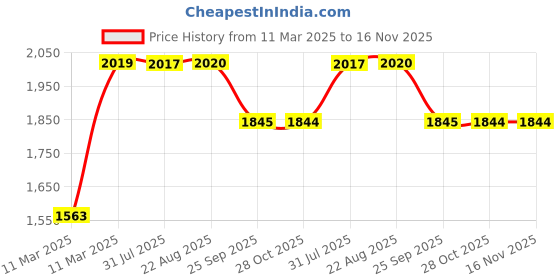 moglix.com RA Accessories Black SC Project Long Silencer Exhaust for Honda CBTwister New-Blue ra accessories Price History Graph from 11 Mar 2025 to 16 Nov 2025
