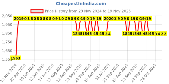 moglix.com RA Accessories Black SC Project Long Silencer Exhaust for Honda CBZ X-Treme-Blue ra accessories Price History Graph from 23 Nov 2024 to 19 Nov 2025