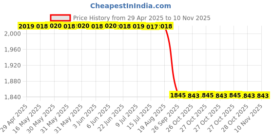 moglix.com RA Accessories Black SC Project Long Silencer Exhaust for Honda Dream Yuga New-Blue ra accessories Price History Graph from 29 Apr 2025 to 10 Nov 2025
